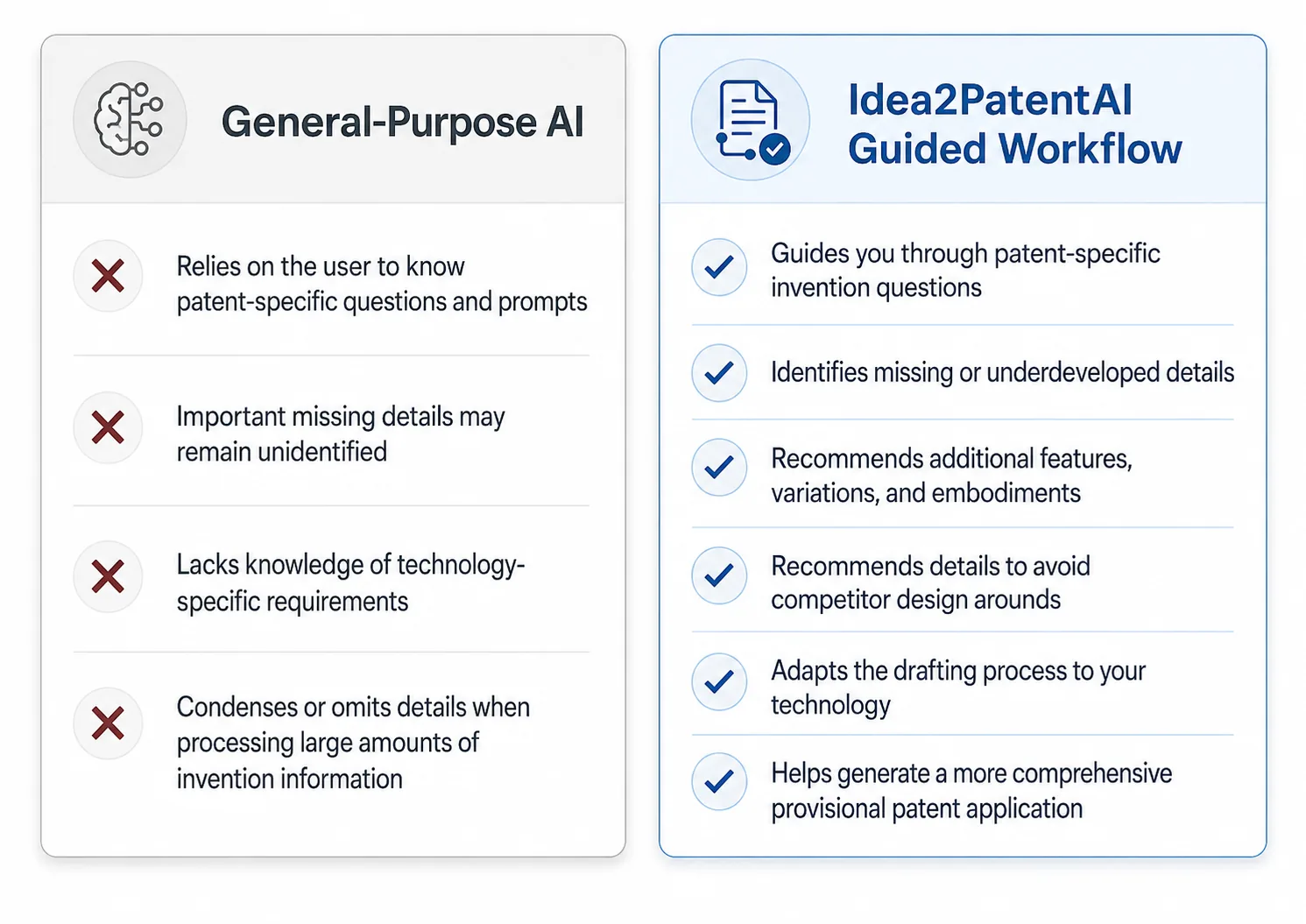 Comparison of general-purpose AI and the Idea2PatentAI guided patent drafting workflow